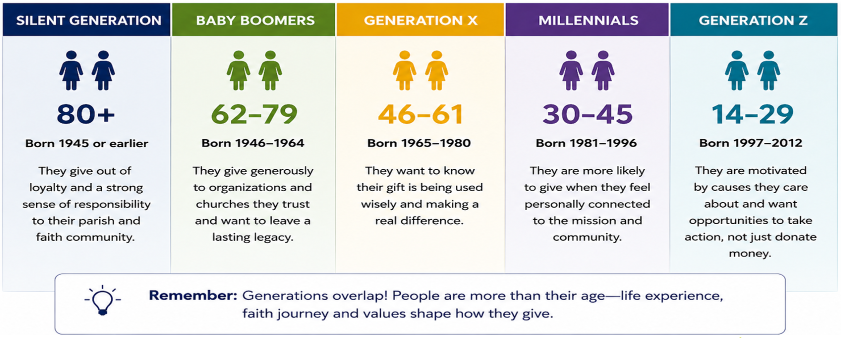 How different generations give in 2026.